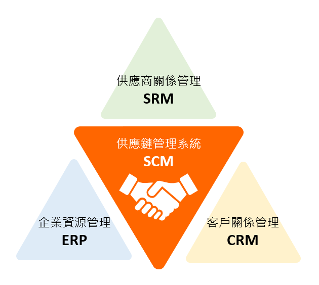 供應鏈管理系統SCM-SRM,CRM,ERP