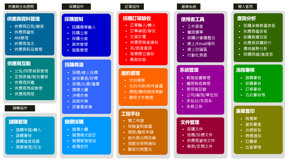 電子採購系統模組功能列表：請購管理、預算管理、供應商生命週期管理、採購管理、採購尋源、招標詢議價、訂單協作、履約驗收、合約管理、工程平台、文件管理、採購報表分析