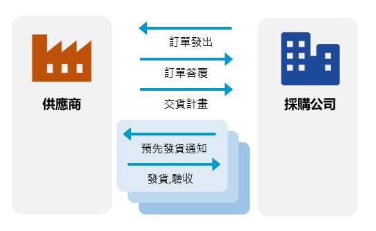 供應商交期管理系統,訂單出貨驗收程序