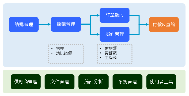 電子採購系統能依企業政策執行執行財物類、勞務類、工程類各類採購案件作業