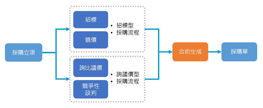 採購流程支援類型：招標、詢比議價