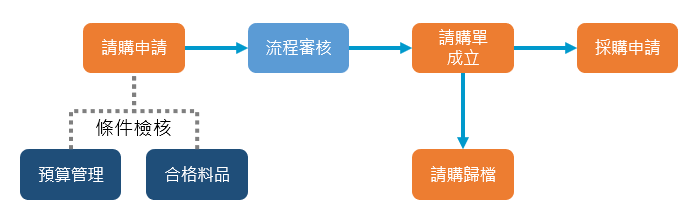 請購流程審核