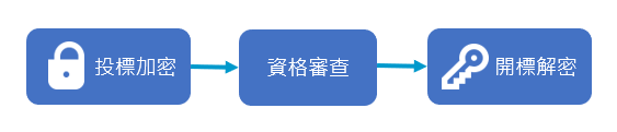 標單加密解密：投標加密、資格審查、開標解密