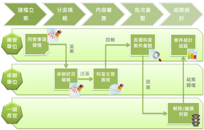 管考系統/列管案件-生命週期