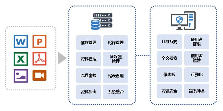 文件管理系統DMS主架構