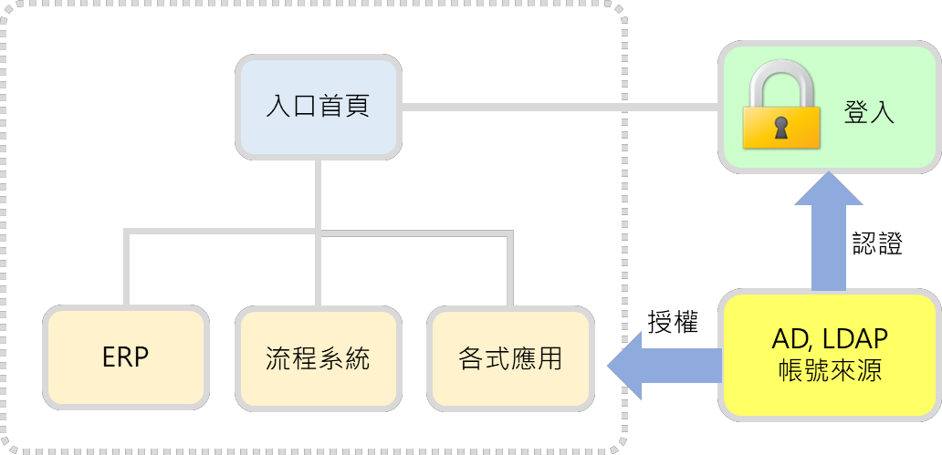 企業內部帳號整合