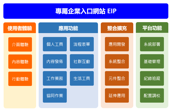 EIP系統功能架構-應用功能,使用者體驗,平台功能,整合擴充