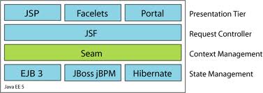 Seam Architecture