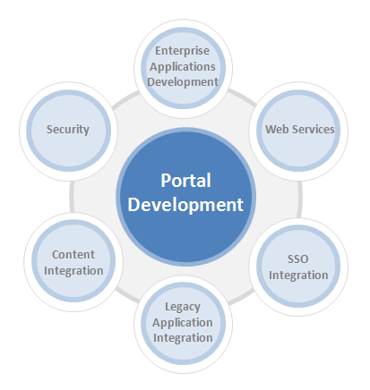 Portal   Portlet Services 